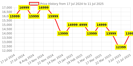 tatacliq.com French Connection FCA04-1 Automatic Watch for Men french connection Price History Graph from 17 Jul 2024 to 11 Jul 2025