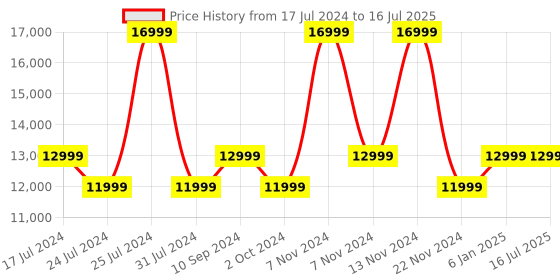tatacliq.com French Connection FCA04-2 Automatic Watch for Men french connection Price History Graph from 17 Jul 2024 to 16 Jul 2025