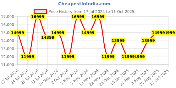 tatacliq.com French Connection FCA04-3 Automatic Watch for Men french connection Price History Graph from 17 Jul 2024 to 9 Oct 2025
