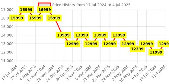 tatacliq.com French Connection FCA04-4 Automatic Watch for Men french connection Price History Graph from 17 Jul 2024 to 4 Jul 2025