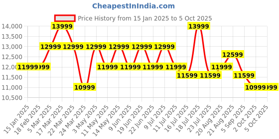 tatacliq.com French Connection FCA04-5 Analog Watch for Men french connection Price History Graph from 15 Jan 2025 to 4 Oct 2025