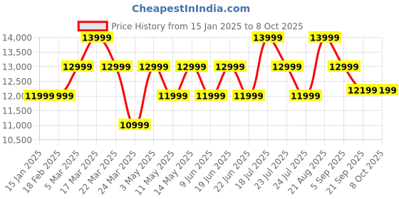 tatacliq.com French Connection FCA04-6 Analog Watch for Men french connection Price History Graph from 15 Jan 2025 to 8 Oct 2025