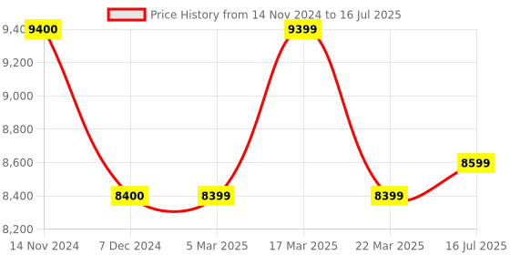 tatacliq.com French Connection FCA05-2 Automatic Watch for Men french connection Price History Graph from 14 Nov 2024 to 16 Jul 2025