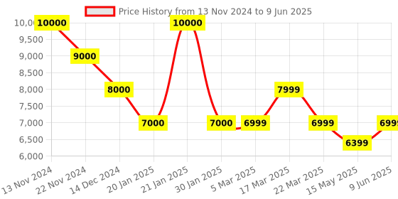tatacliq.com French Connection FCA05-5 Automatic Watch for Men french connection Price History Graph from 13 Nov 2024 to 9 Jun 2025