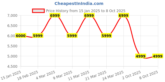 tatacliq.com French Connection FCA06-1 Automatic Watch for Women french connection Price History Graph from 15 Jan 2025 to 7 Oct 2025