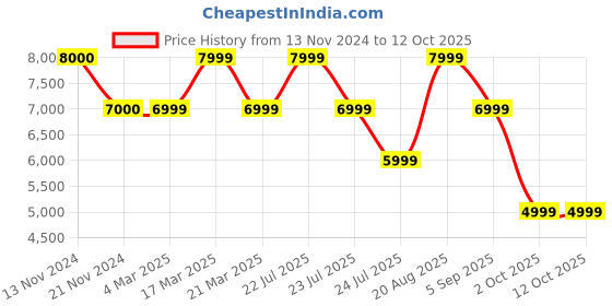 tatacliq.com French Connection FCA06-2 Automatic Watch for Women french connection Price History Graph from 13 Nov 2024 to 12 Oct 2025