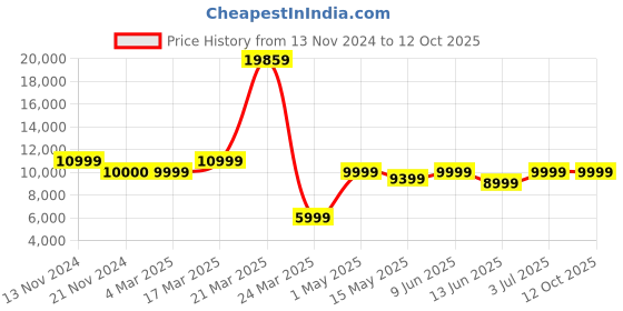 tatacliq.com French Connection FCA06-3 Automatic Watch for Women french connection Price History Graph from 13 Nov 2024 to 12 Oct 2025
