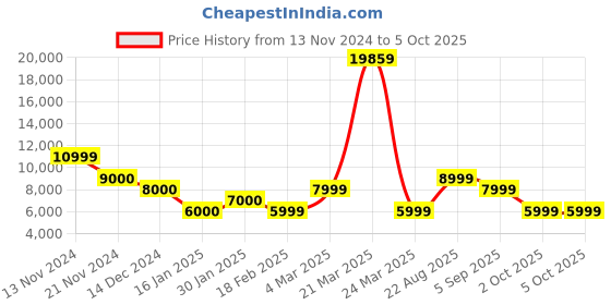 tatacliq.com French Connection FCA06-4 Automatic Watch for Women french connection Price History Graph from 13 Nov 2024 to 4 Oct 2025
