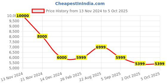 tatacliq.com French Connection FCA06-5 Automatic Watch for Women french connection Price History Graph from 13 Nov 2024 to 5 Oct 2025