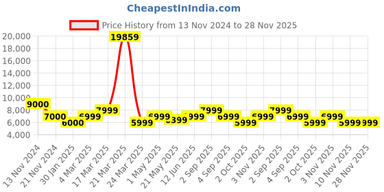 tatacliq.com French Connection FCA06-6 Automatic Watch for Women french connection Price History Graph from 13 Nov 2024 to 28 Nov 2025