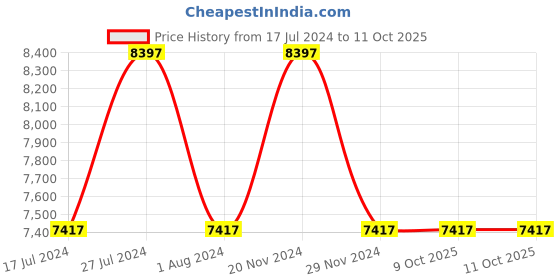 tatacliq.com French Connection FCA07-1 Automatic Watch for Men french connection Price History Graph from 17 Jul 2024 to 9 Oct 2025