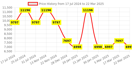 tatacliq.com French Connection FCA07-4 Automatic Watch for Men french connection Price History Graph from 17 Jul 2024 to 22 Mar 2025