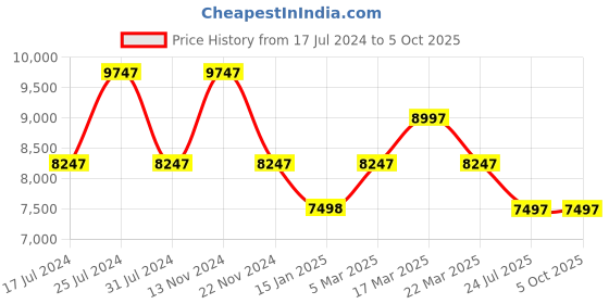 tatacliq.com French Connection FCA07BR Analog Watch for Men french connection Price History Graph from 17 Jul 2024 to 4 Oct 2025
