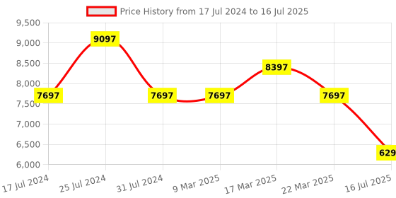 tatacliq.com French Connection FCA07U Analog Watch for Men french connection Price History Graph from 17 Jul 2024 to 16 Jul 2025