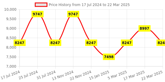 tatacliq.com French Connection FCA07UR Analog Watch for Men french connection Price History Graph from 17 Jul 2024 to 22 Mar 2025