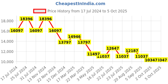 tatacliq.com French Connection FCA08BB Quadra Rex Analog Watch for Men french connection Price History Graph from 17 Jul 2024 to 5 Oct 2025