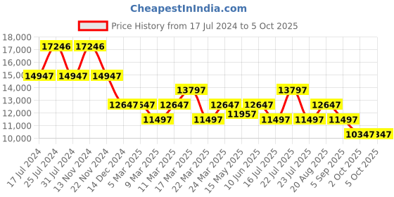 tatacliq.com French Connection FCA08BU Analog Watch for Men french connection Price History Graph from 17 Jul 2024 to 5 Oct 2025