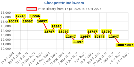 tatacliq.com French Connection FCA08O Analog Watch for Men french connection Price History Graph from 17 Jul 2024 to 6 Oct 2025