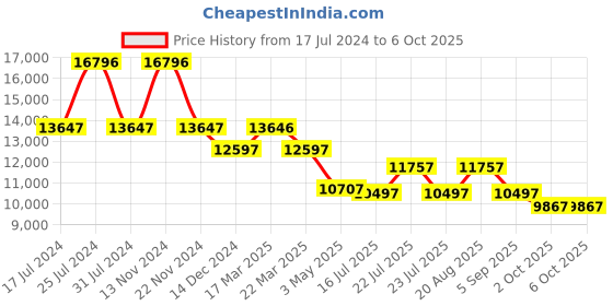 tatacliq.com French Connection FCA08U Analog Watch for Men french connection Price History Graph from 17 Jul 2024 to 5 Oct 2025
