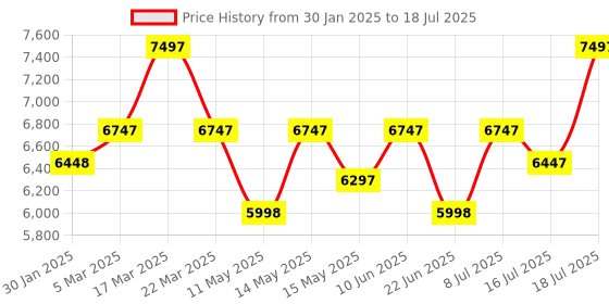 tatacliq.com French Connection FCA09-1 Analog Watch for Men french connection Price History Graph from 30 Jan 2025 to 18 Jul 2025
