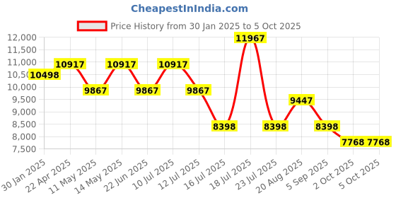 tatacliq.com French Connection FCA10BM Analog Watch for Men french connection Price History Graph from 30 Jan 2025 to 5 Oct 2025