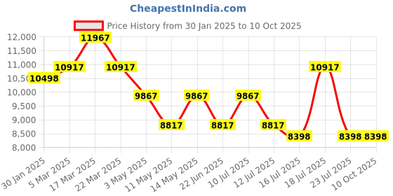 tatacliq.com French Connection FCA10RTM Analog Watch for Men french connection Price History Graph from 30 Jan 2025 to 10 Oct 2025