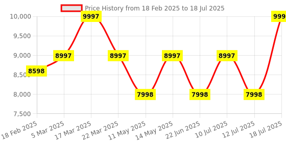 tatacliq.com French Connection FCA10SM Analog Watch for Men french connection Price History Graph from 18 Feb 2025 to 18 Jul 2025