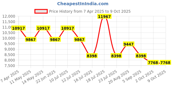 tatacliq.com French Connection FCA10TM Analog Watch for Men french connection Price History Graph from 7 Apr 2025 to 8 Oct 2025