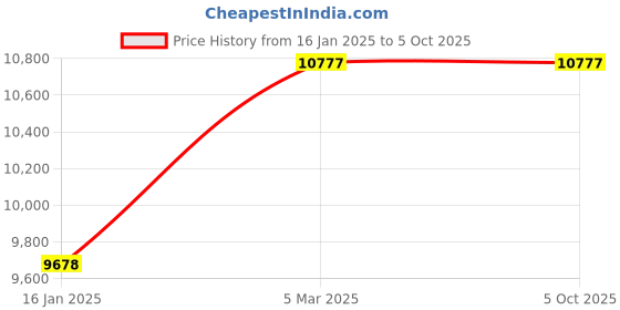 tatacliq.com French Connection FCA11BM Analog Watch for Men french connection Price History Graph from 16 Jan 2025 to 5 Oct 2025