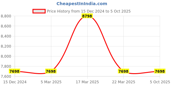 tatacliq.com French Connection FCA11GNM Analog Watch for Men french connection Price History Graph from 15 Dec 2024 to 4 Oct 2025