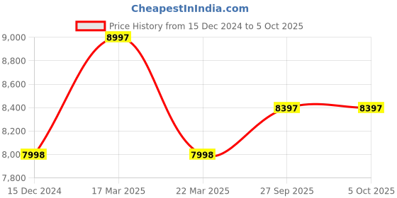 tatacliq.com French Connection FCA11SM Analog Watch for Men french connection Price History Graph from 15 Dec 2024 to 4 Oct 2025