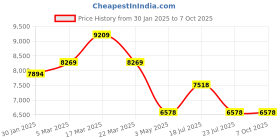tatacliq.com French Connection FCA12BM Analog Watch for Men french connection Price History Graph from 30 Jan 2025 to 7 Oct 2025