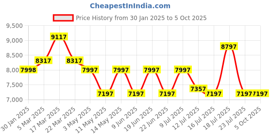 tatacliq.com French Connection FCA13BRL Analog Watch for Men french connection Price History Graph from 30 Jan 2025 to 4 Oct 2025