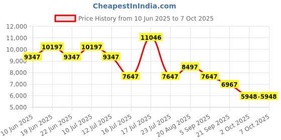 tatacliq.com French Connection FCA13UL Analog Watch for Men french connection Price History Graph from 10 Jun 2025 to 7 Oct 2025