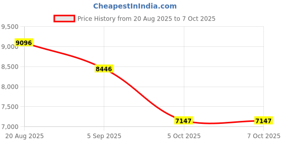 tatacliq.com French Connection FCA14BBL SS25 Analog Watch For Men french connection Price History Graph from 20 Aug 2025 to 6 Oct 2025