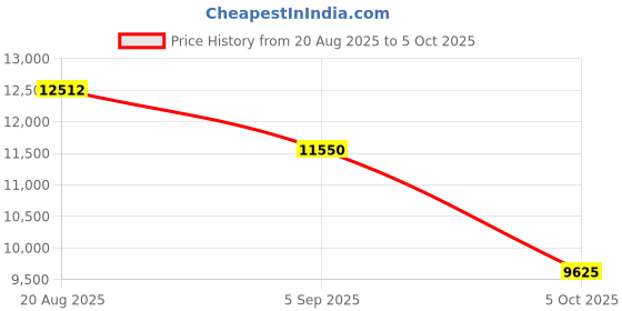 tatacliq.com French Connection FCA14BM SS25 Analog Watch For Men french connection Price History Graph from 20 Aug 2025 to 5 Oct 2025