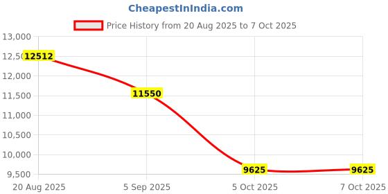 tatacliq.com French Connection FCA14TM SS25 Analog Watch For Men french connection Price History Graph from 20 Aug 2025 to 5 Oct 2025