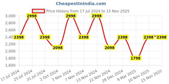 tatacliq.com French Connection FCB01SM Analog Watch for Men french connection Price History Graph from 17 Jul 2024 to 15 Nov 2025