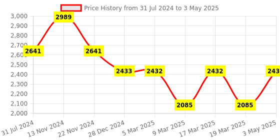 tatacliq.com French Connection FCB01SM-U Analog Watch for Men french connection Price History Graph from 31 Jul 2024 to 3 May 2025