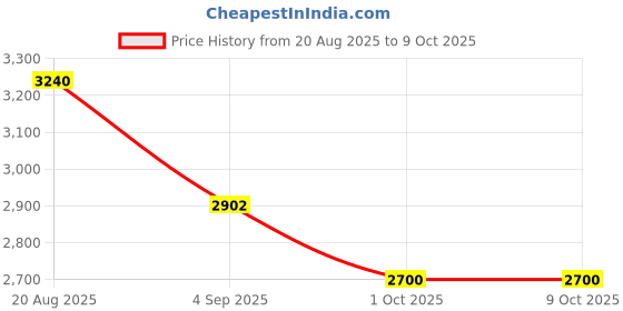 tatacliq.com French Connection FCB10GM SS25 Analog Watch For Women french connection Price History Graph from 20 Aug 2025 to 9 Oct 2025
