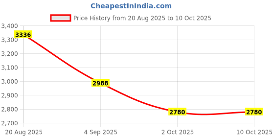 tatacliq.com French Connection FCB10RGM-B SS25 Analog Watch For Women french connection Price History Graph from 20 Aug 2025 to 9 Oct 2025