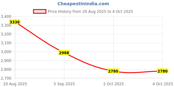 tatacliq.com French Connection FCB10RGM SS25 Analog Watch For Women french connection Price History Graph from 20 Aug 2025 to 4 Oct 2025