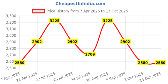 tatacliq.com French Connection FCB11BRL SS25 Analog Watch for Women french connection Price History Graph from 7 Apr 2025 to 12 Oct 2025