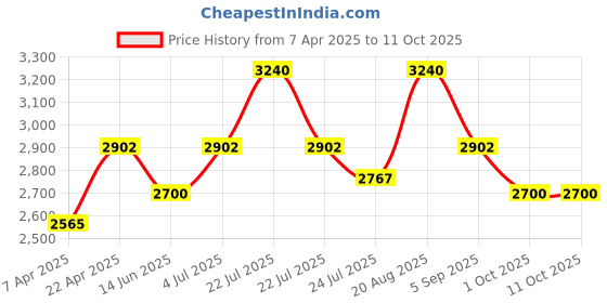 tatacliq.com French Connection FCB11NL SS25 Analog Watch for Women french connection Price History Graph from 7 Apr 2025 to 11 Oct 2025