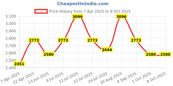 tatacliq.com French Connection FCB11RL SS25 Analog Watch for Women french connection Price History Graph from 7 Apr 2025 to 9 Oct 2025