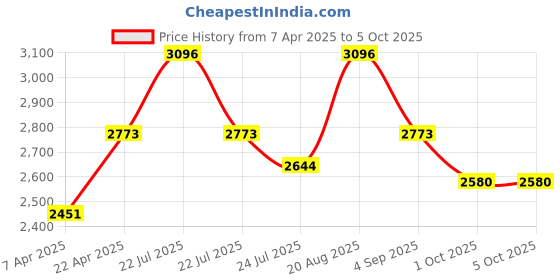 tatacliq.com French Connection FCB11UL SS25 Analog Watch for Women french connection Price History Graph from 7 Apr 2025 to 4 Oct 2025