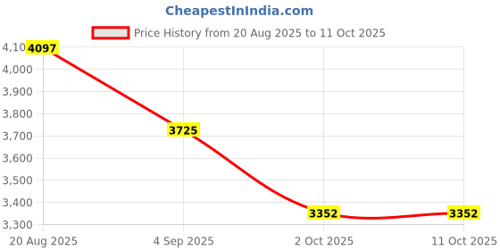 tatacliq.com French Connection FCB12WL SS25 Analog Watch For Women french connection Price History Graph from 20 Aug 2025 to 11 Oct 2025