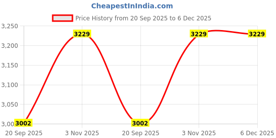 tatacliq.com French Connection FCB13NGM Nobilis Analog Watch For Women french connection Price History Graph from 20 Sep 2025 to 5 Dec 2025
