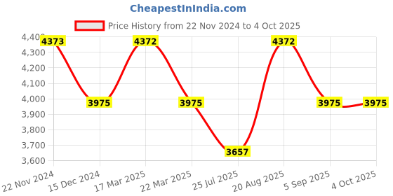tatacliq.com French Connection FCB1BBM Analog Watch for Men french connection Price History Graph from 22 Nov 2024 to 4 Oct 2025