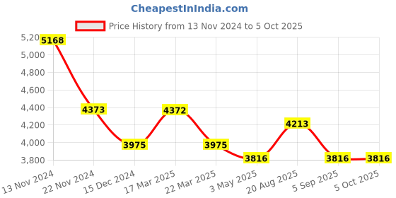 tatacliq.com French Connection FCB1BL Analog Watch for Men french connection Price History Graph from 13 Nov 2024 to 4 Oct 2025
